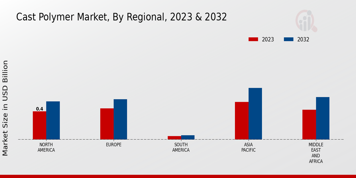 Cast Polymer Market By Regional