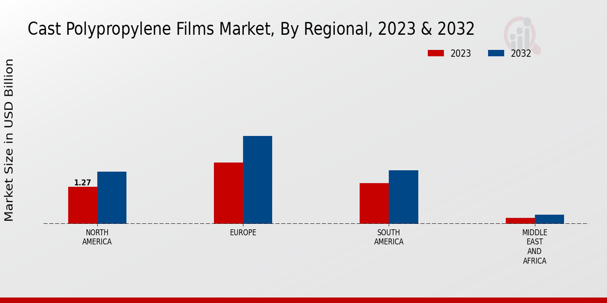 Cast Polypropylene Films Market Regional Insights