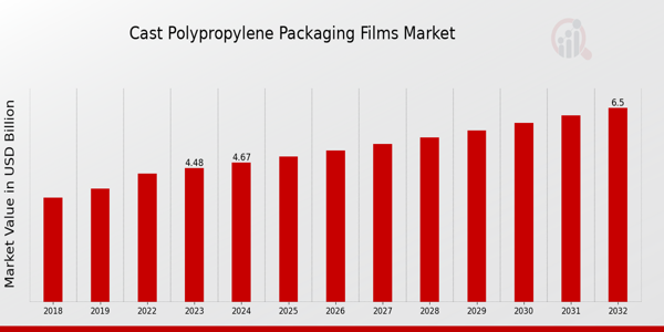 Cast Polypropylene Packaging Films Market Overview