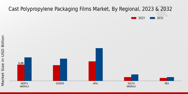 Cast Polypropylene Packaging Films Market Regional