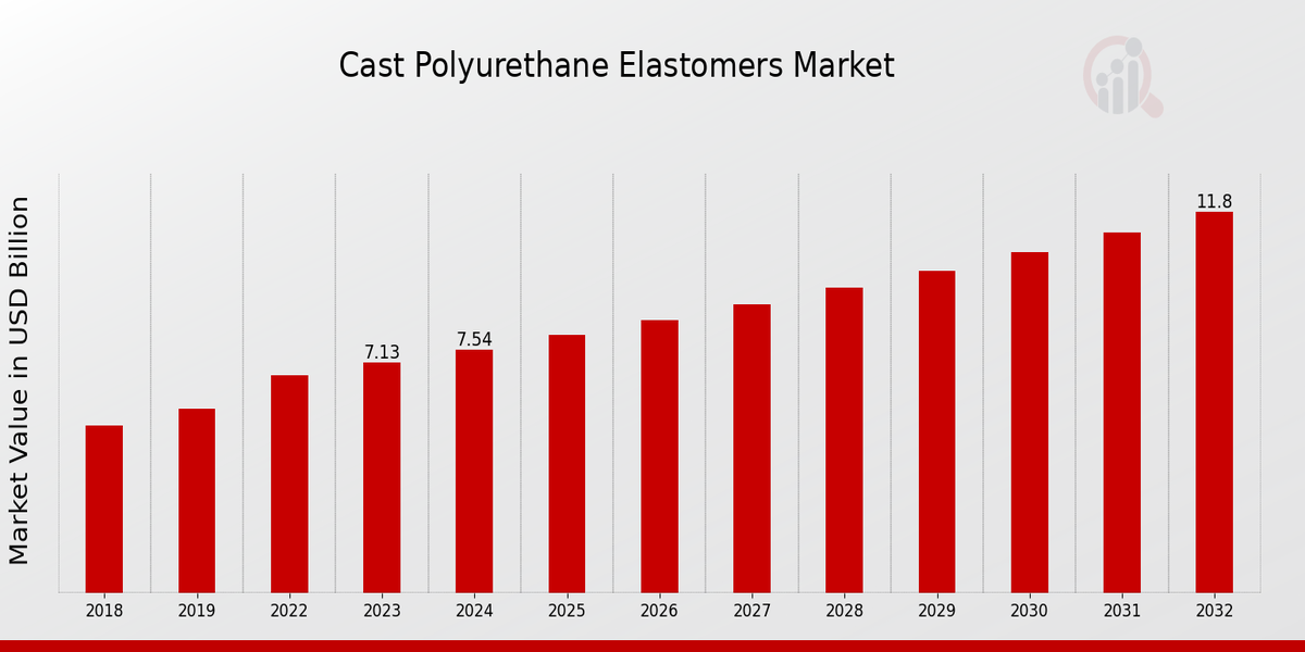 Cast Polyurethane Elastomers Market Overview