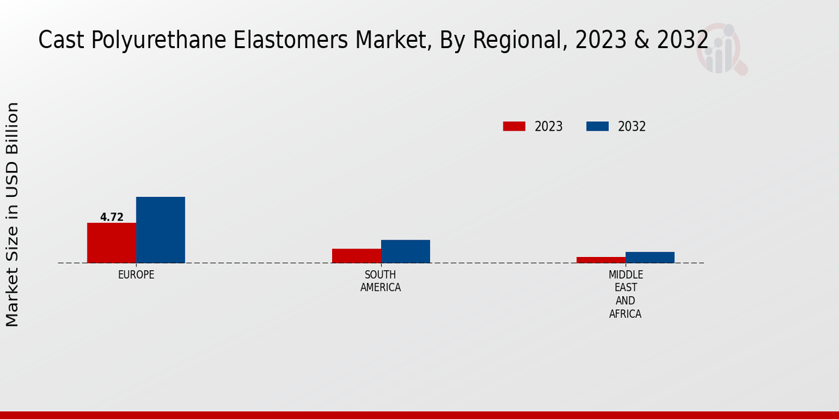 Cast Polyurethane Elastomers Market Regional Insights