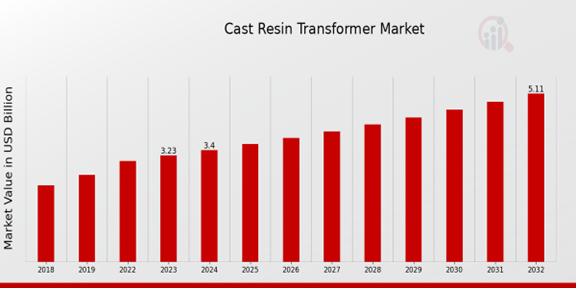 Cast Resin Transformer Market Overview