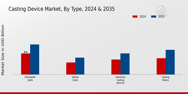 Casting Device Market Segment