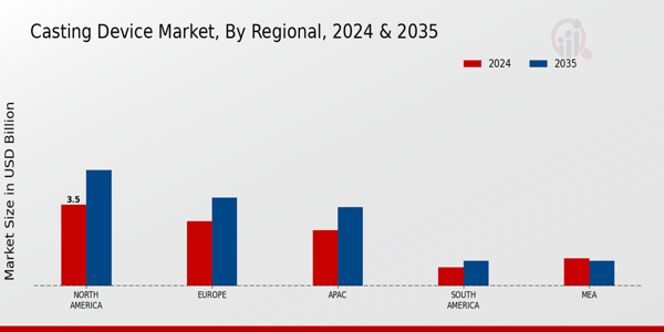 Casting Device Market Region