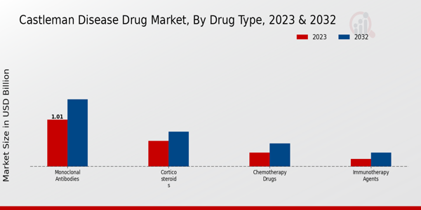 Castleman Disease Drug Market Drug Type Insights  