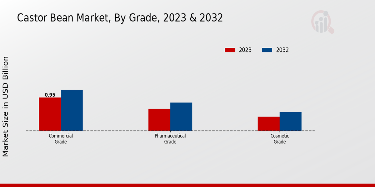 Castor Bean Market By Grade