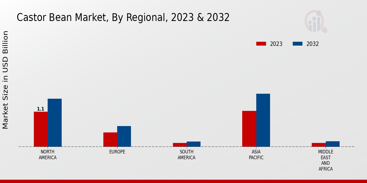 Castor Bean Market By Regional