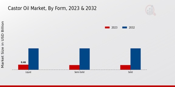 Castor Oil Market Form Insights