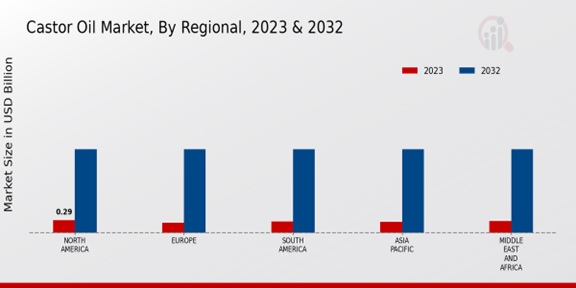 Castor Oil Market Regional Insights