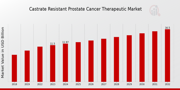 Castrate Resistant Prostate Cancer Therapeutic Market Overview