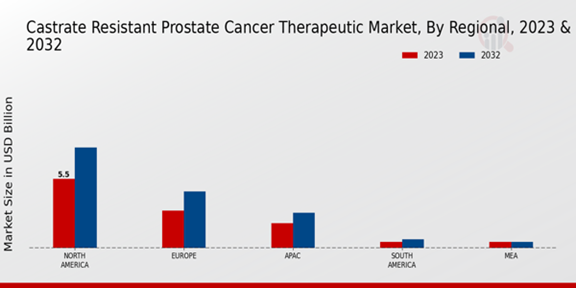 Castrate Resistant Prostate Cancer Therapeutic Market Regional Insights