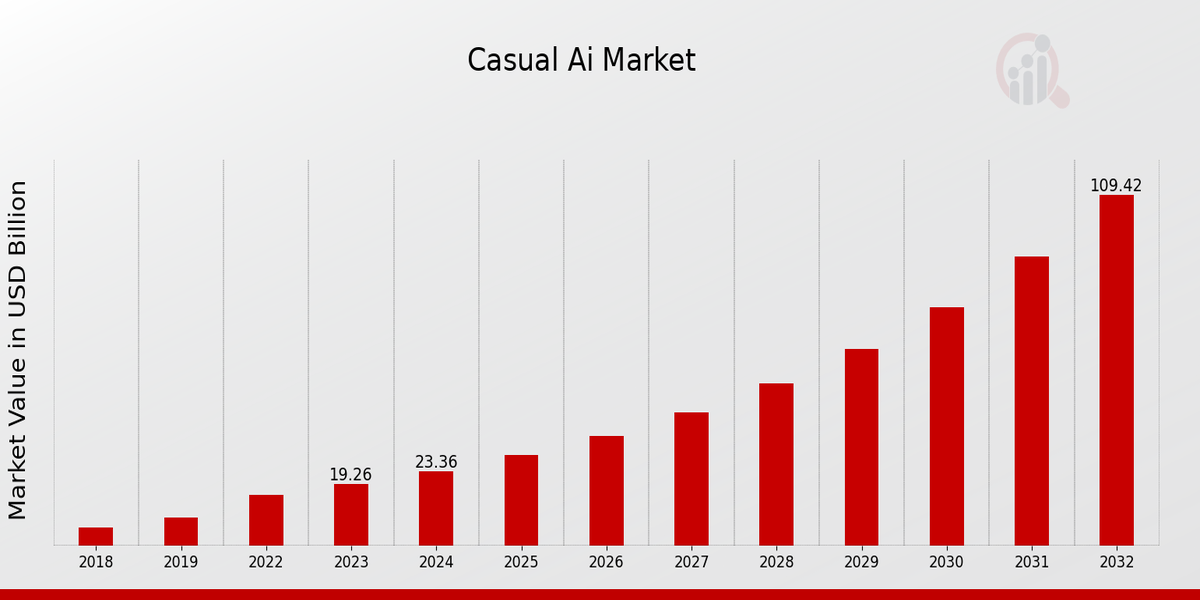 Casual Ai Market Overview