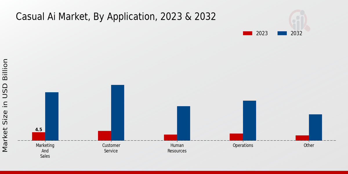 Casual AI Market Application Insights