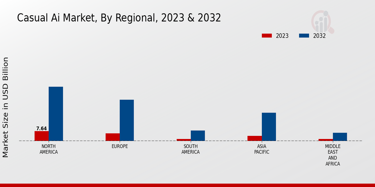 Casual AI Market Regional Insights