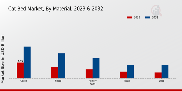 Cat Bed Market By Matrial 2023 & 2032 