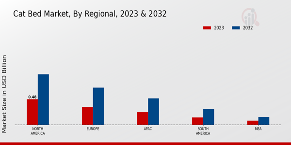 Cat Bed Market By Regional 2023 & 2032