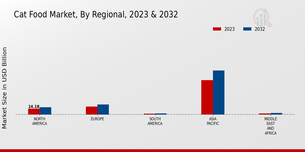 Cat Food Market By Regional 2023 & 2032