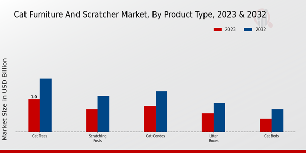 Cat Furniture and Scratcher Market By Product Type