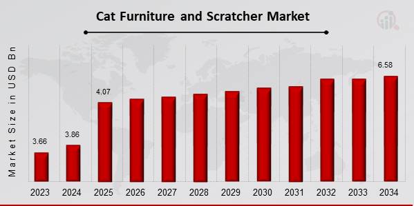 Cat Furniture and Scratcher Market Overview