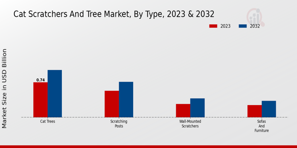 Cat Scratchers And Tree Market , By Type 2023 & 2032