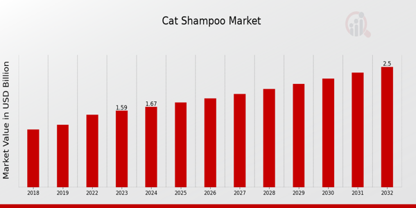 Cat Shampoo Market Outlook