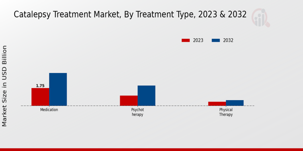 Catalepsy Treatment Market Treatment Type Insights