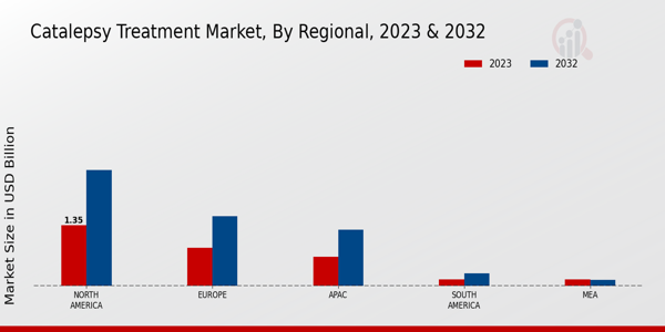 Catalepsy Treatment Market Regional Insights