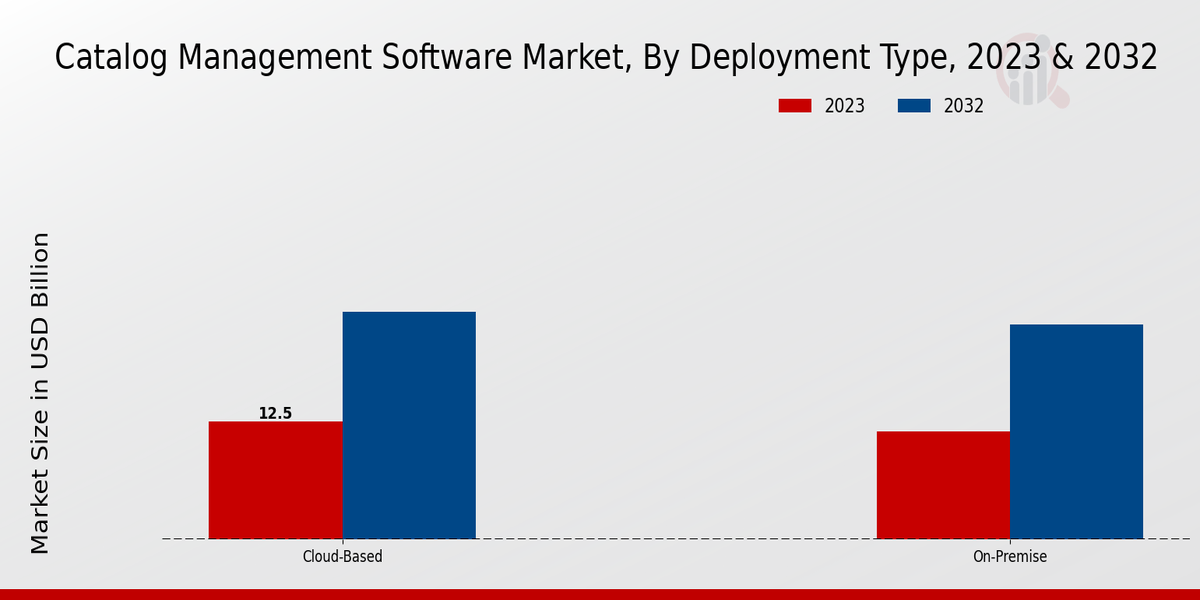 Catalog Management Software Market Insights