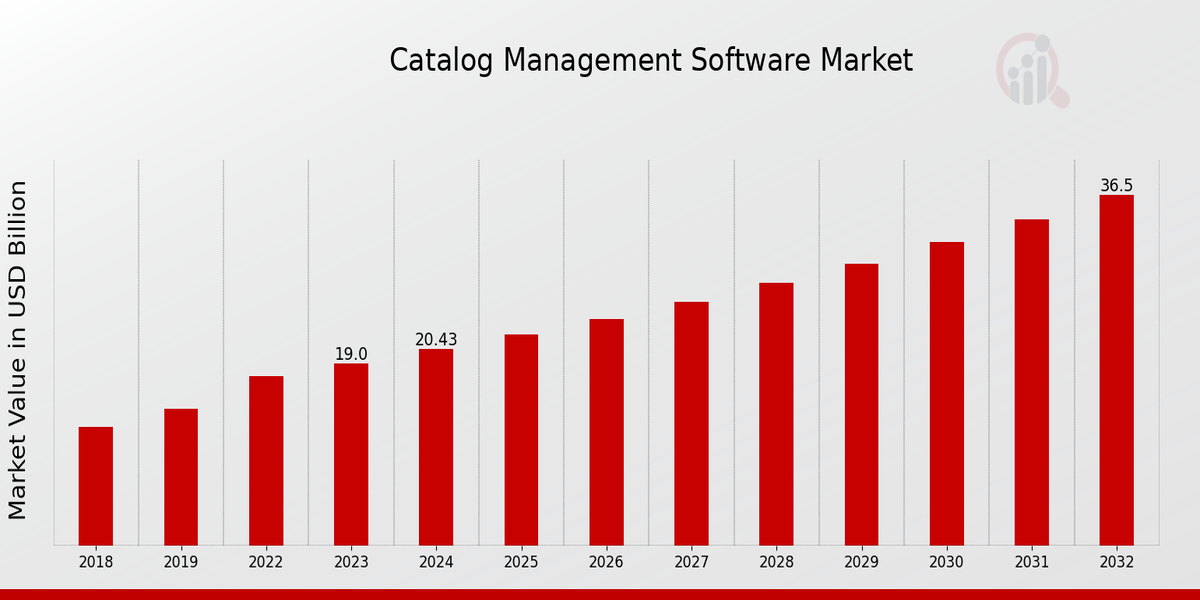 Catalog Management Software Market Overview