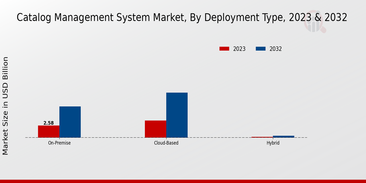 Catalog Management System Market Deployment Type Insights