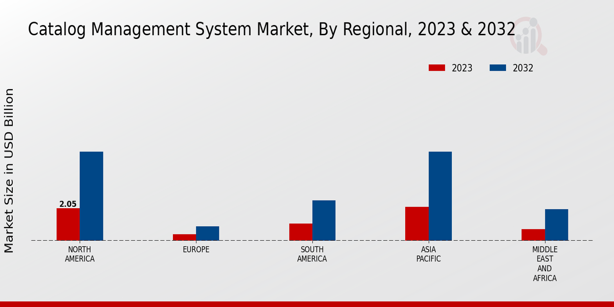 Catalog Management System Market Regional Insights