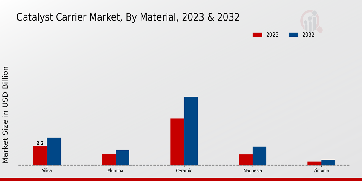 Catalyst Carrier Market Material