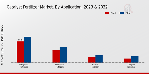 Catalyst Fertilizer Market Application 2023 & 2032