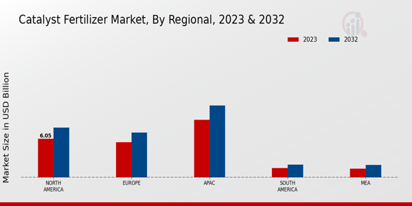 Catalyst Fertilizer Market Regional 2023 & 232