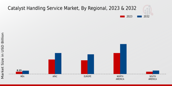 Catalyst Handling Service Market Regional