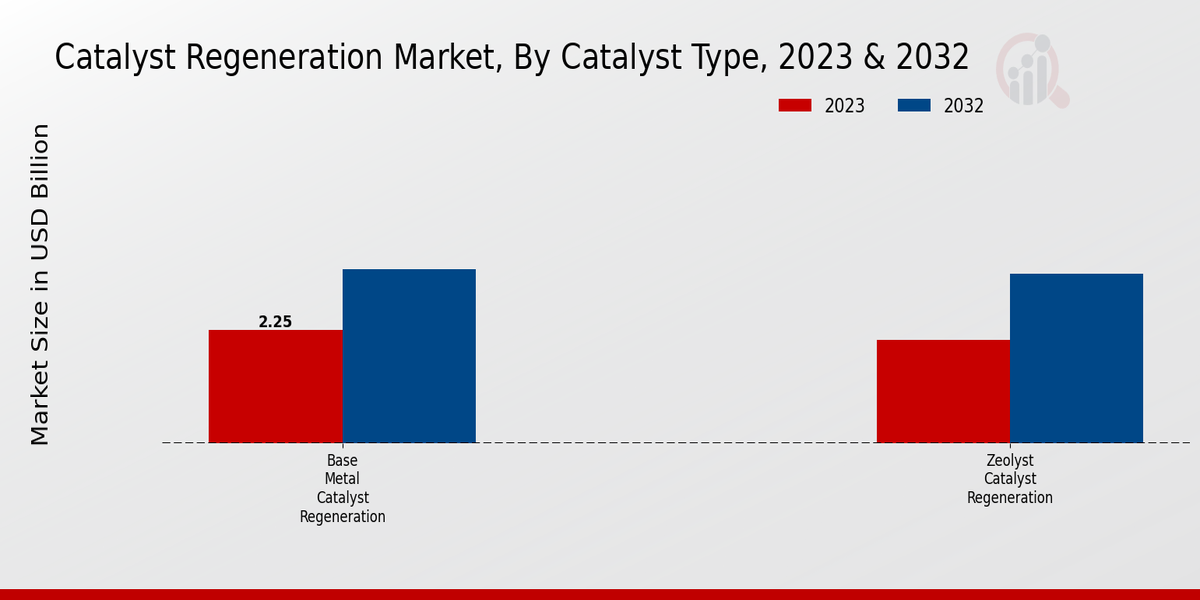 Catalyst Regeneration Market Catalyst Type Insights