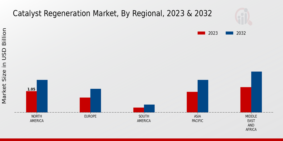 Catalyst Regeneration Market Regional Insights