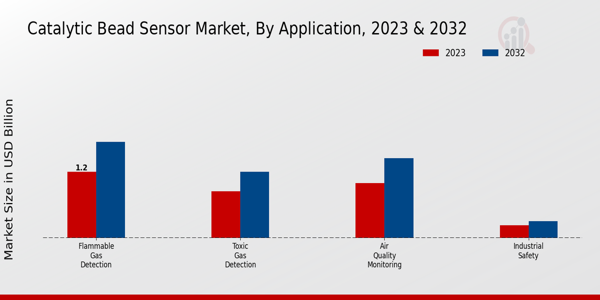 Catalytic Bead Sensor Market Application Insights