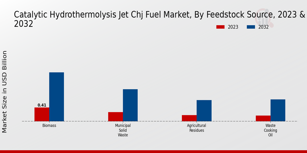 Catalytic Hydrothermolysis Jet CHJ Fuel Market Feedstock Source Insights