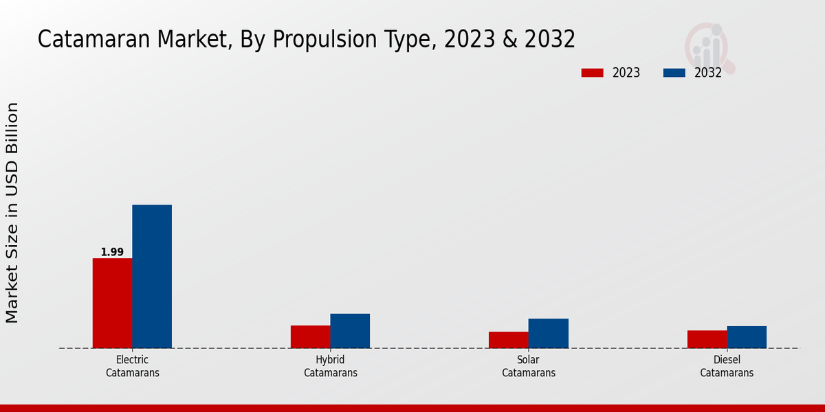 Catamaran Market Propulsion Type Insights