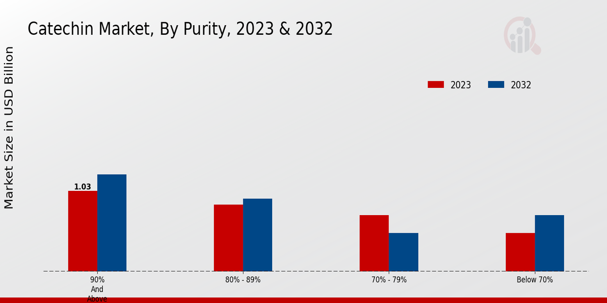 Catechin Market By Purity