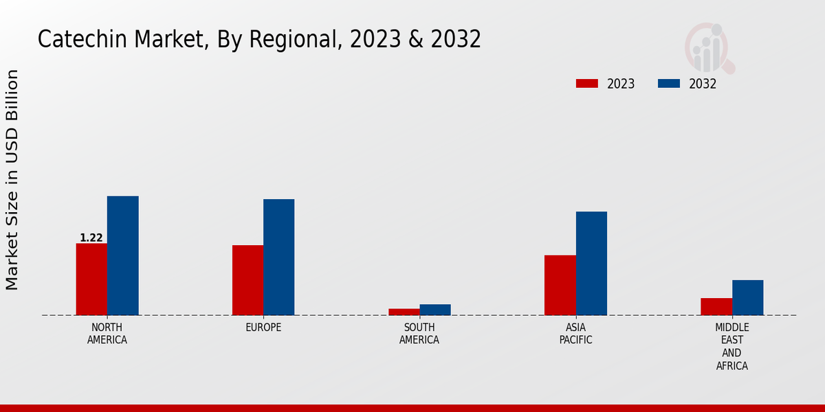 Catechin Market By Regional