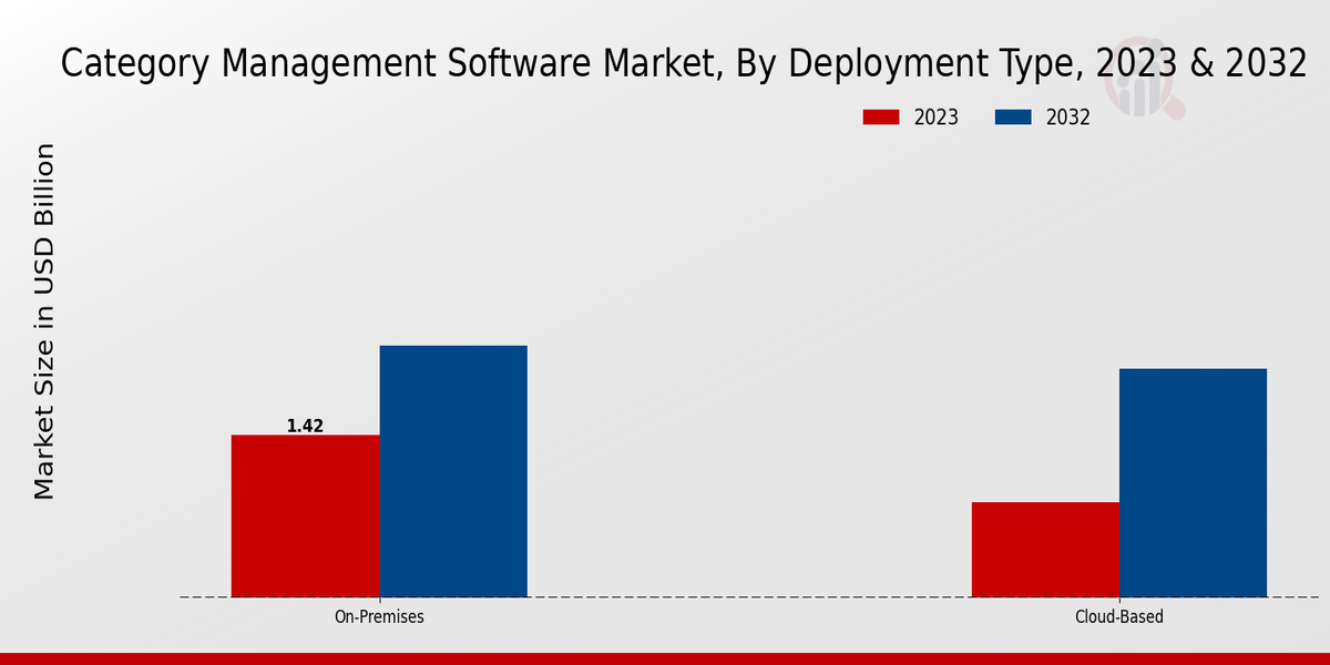 Category Management Software Market Deployment Type Insights