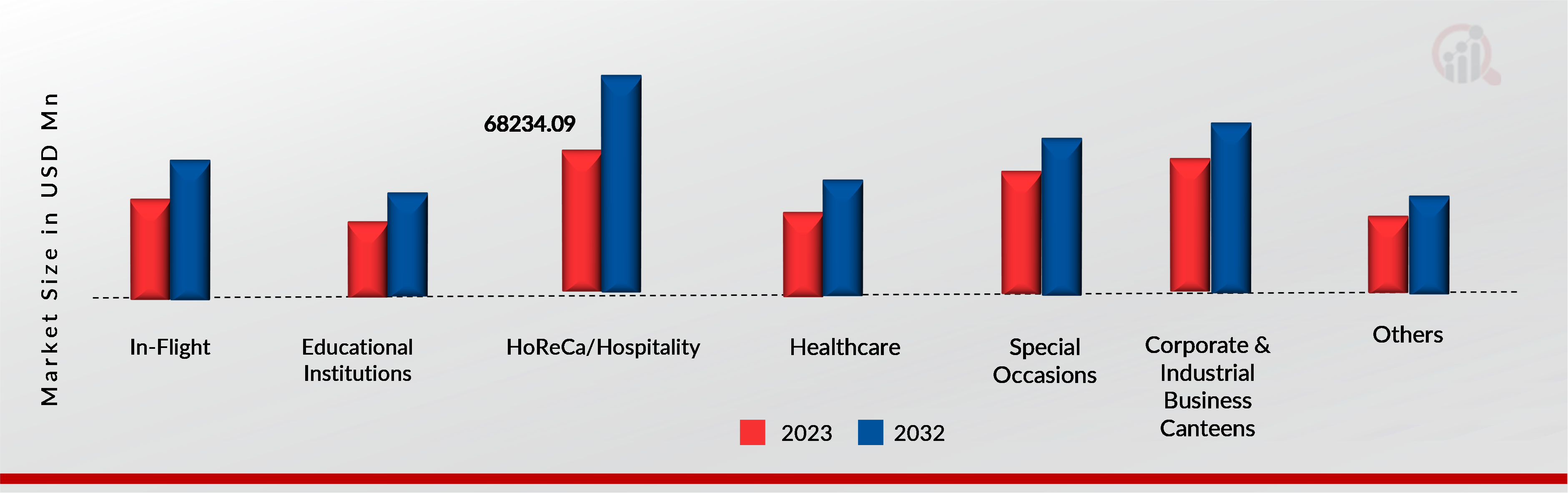 Catering Services Market, by end user, 2023 & 2032