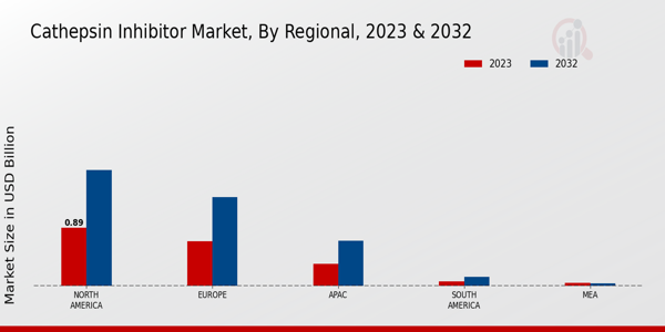 Cathepsin Inhibitor Market Regional Insights