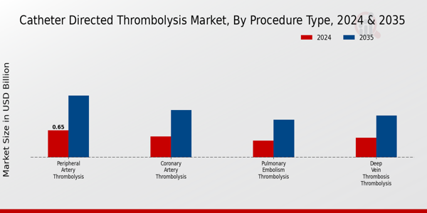 Catheter-Directed Thrombolysis Market Procedure Type Insights  