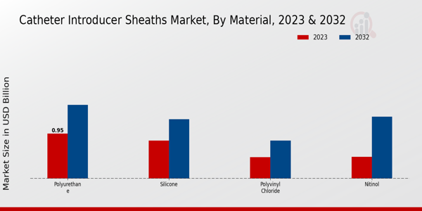 Catheter Introducer Sheaths Market Material Insights   