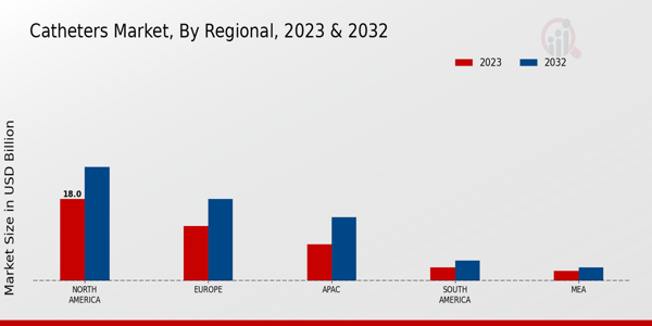 Catheters Market Regional Insights  