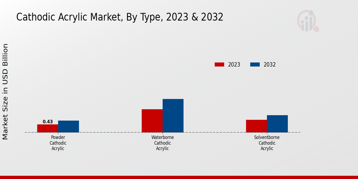 Cathodic Acrylic Market Type